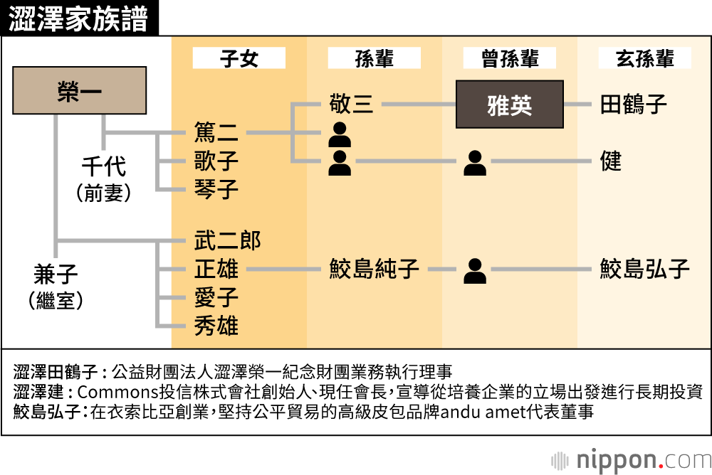 澀澤家族譜