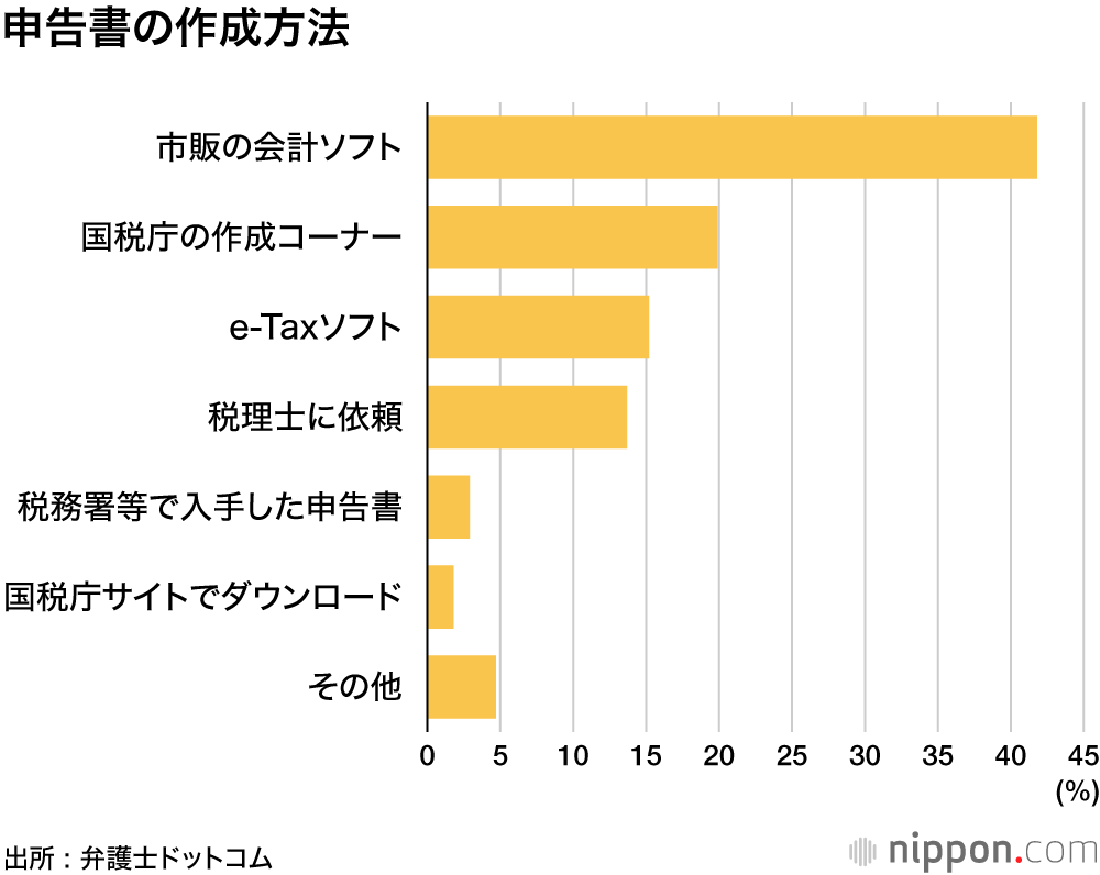 申告書の作成方法