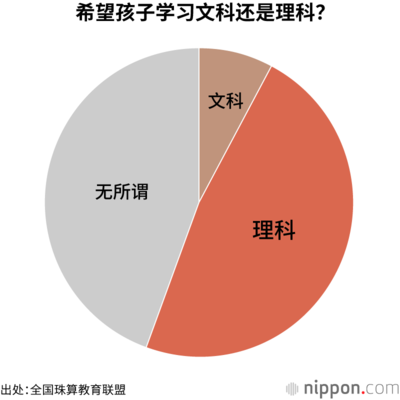希望孩子学习文科还是理科?