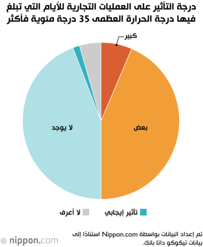 درجة التأثير على العمليات التجارية للأيام التي تبلغ فيها درجة الحرارة العظمى 35 درجة مئوية فأكثر