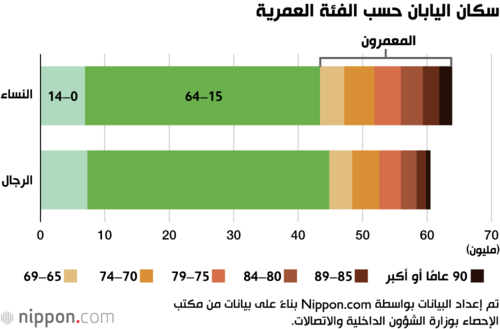 سكان اليابان حسب الفئة العمرية