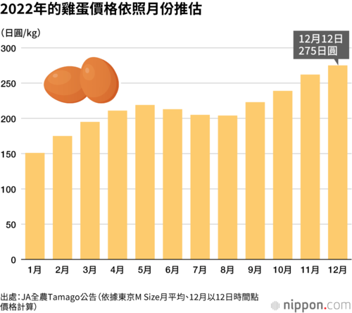 2022年的雞蛋價格依照月份推估