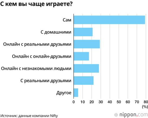 С кем вы чаще играете?