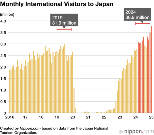 Monthly International Visitors to Japan