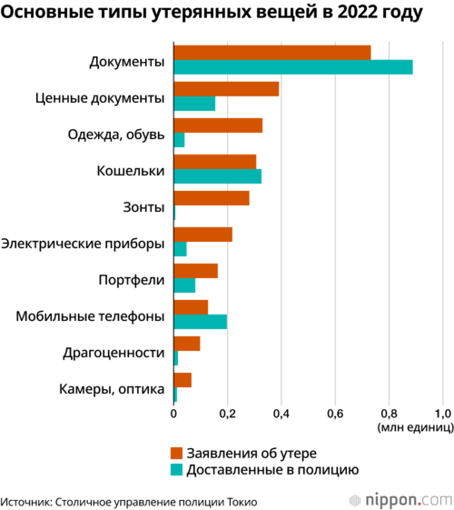 Основные типы утерянных вещей в 2022 году