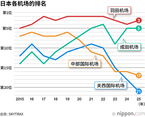 日本各机场的排名