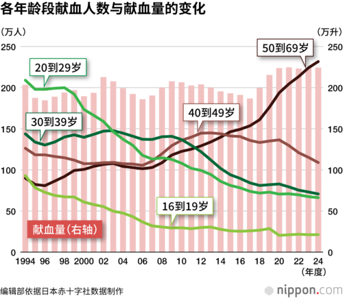 各年龄段献血人数与献血量的变化