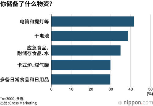 你储备了什么物资?