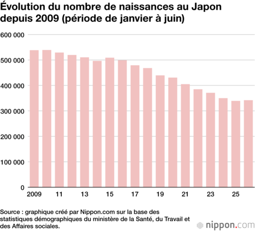 Évolution du nombre de naissances au Japon depuis 2009 (période de janvier à juin)