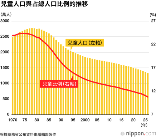 兒童人口與占總人口比例的推移
