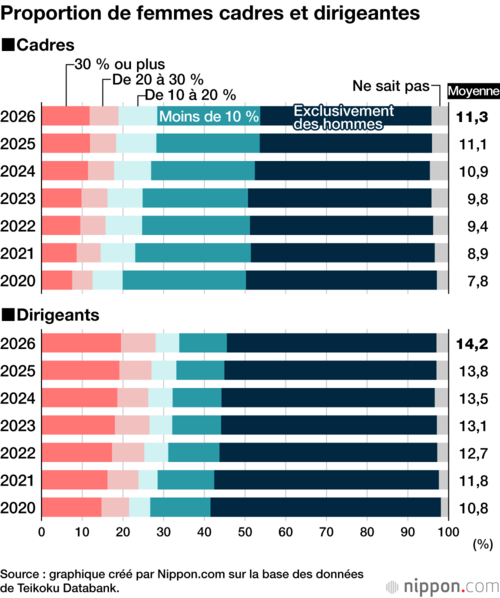 Proportion de femmes cadres et dirigeantes