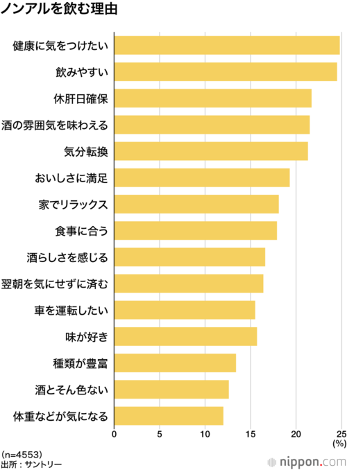 ノンアルを飲む理由