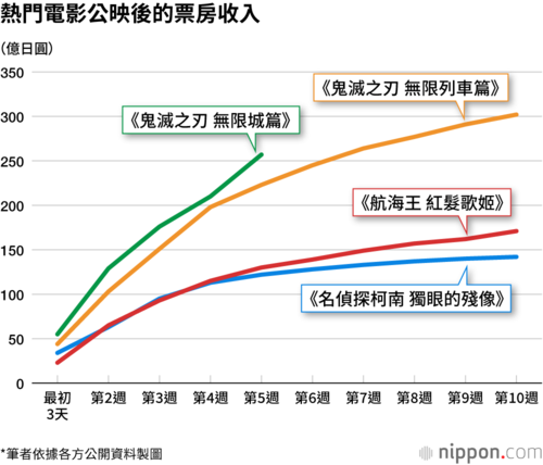 熱門電影公映後的票房收入