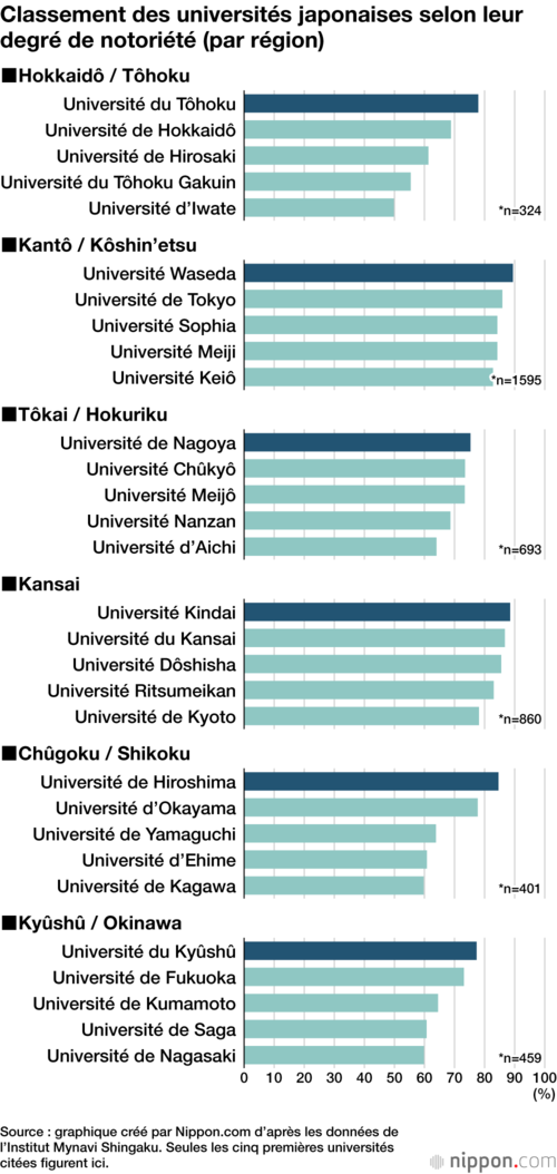 Classement des universités japonaises selon leur degré de notoriété (par région)