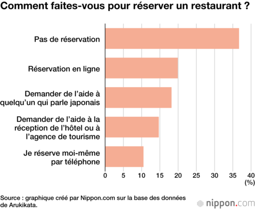 Comment faites-vous pour réserver un restaurant ?