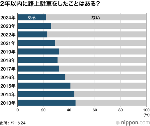 2年以内に路上駐車をしたことはある?