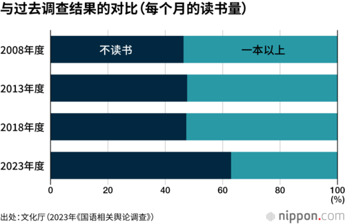 与过去调查结果的对比(每个月的读书量)