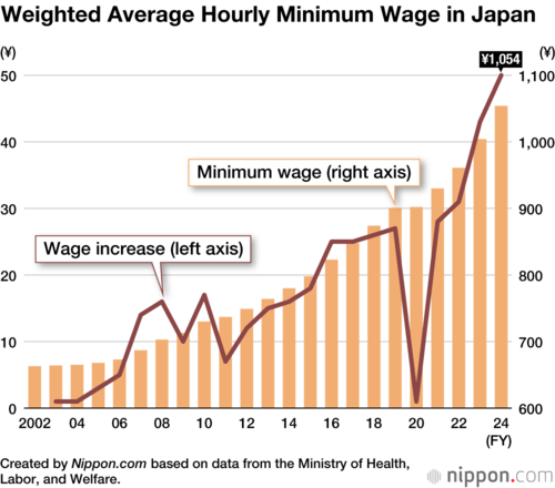 Weighted Average Hourly Minimum Wage in Japan
