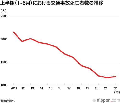 上半期の交通事故死者数の推移