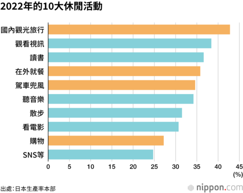 2022年的10大休閒活動