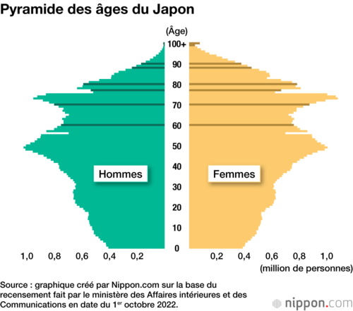 Pyramide des âges du Japon