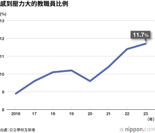 感到壓力大的教職員比例