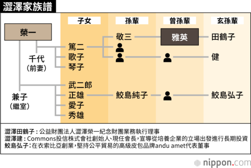 澀澤家族譜