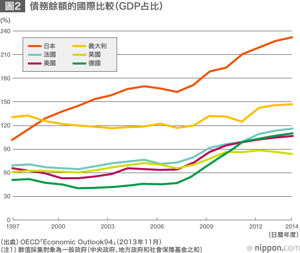 日本的財政重建～如何削減逼近1000兆日圓的「負債」