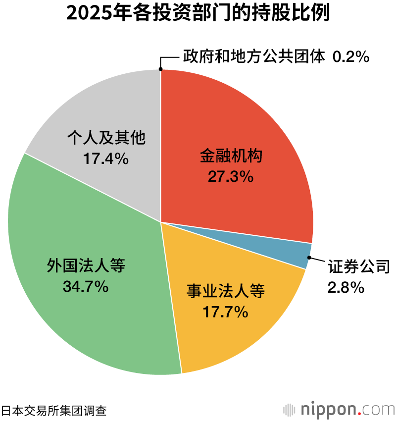 2025年各投资部门的持股比例
