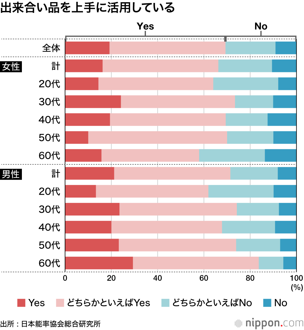 出来合い品を上手に活用している