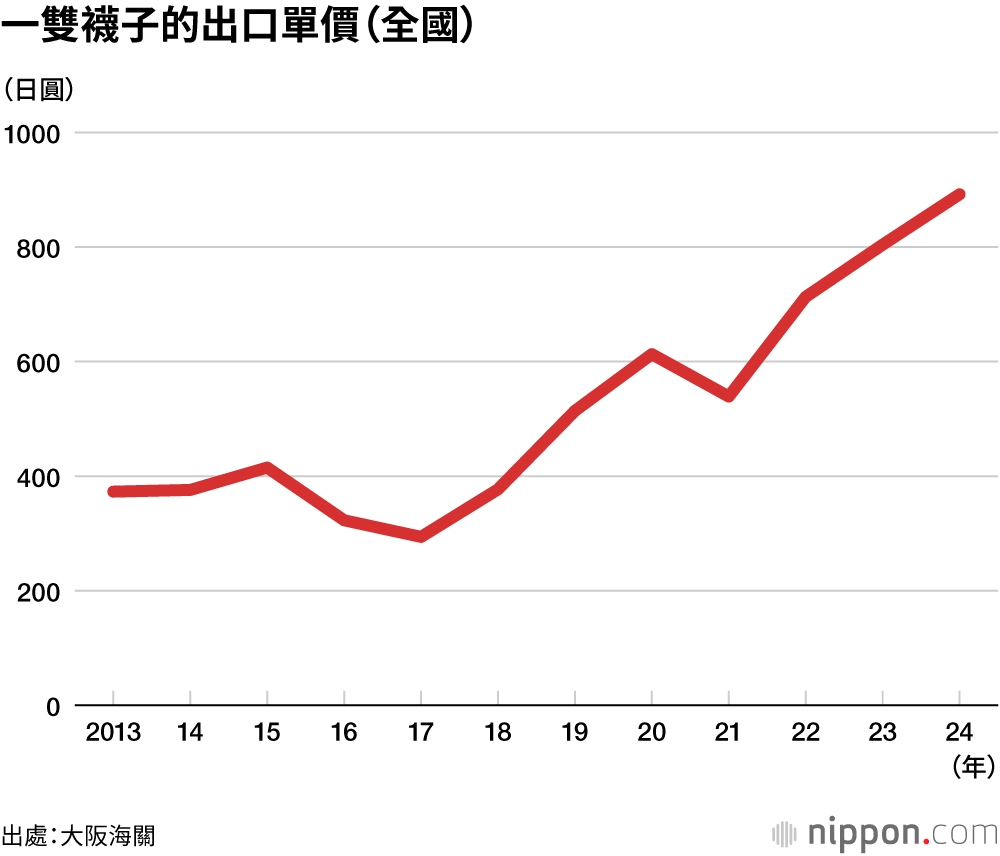 一雙襪子的出口單價（全國）