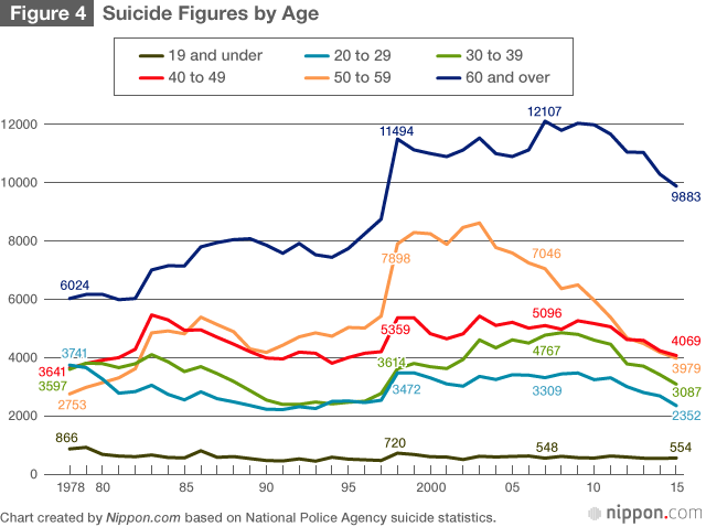 Number of Suicides in Japan Continues to Fall