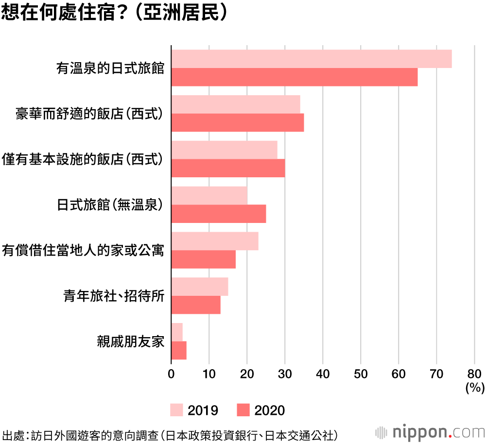 新型冠狀病毒結束後想去的國家是日本！魅力是「美食」