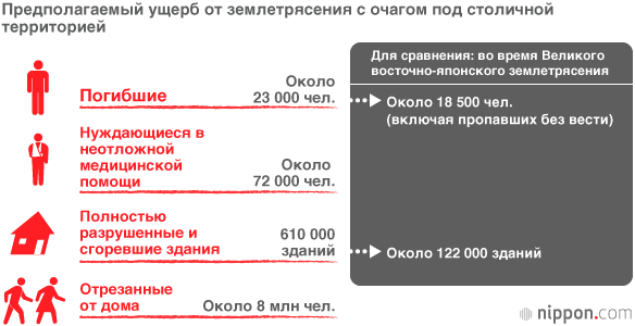 В случае землетрясения в Токио до 140 тысяч человек придут на помощь