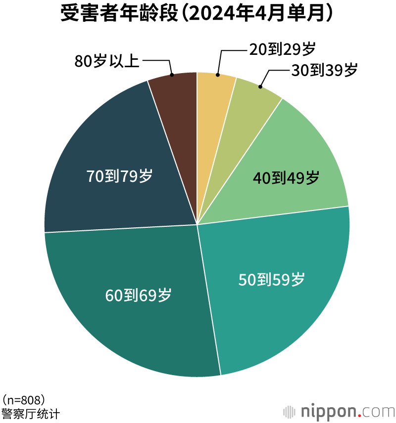 受害者年龄段（2024年4月单月）