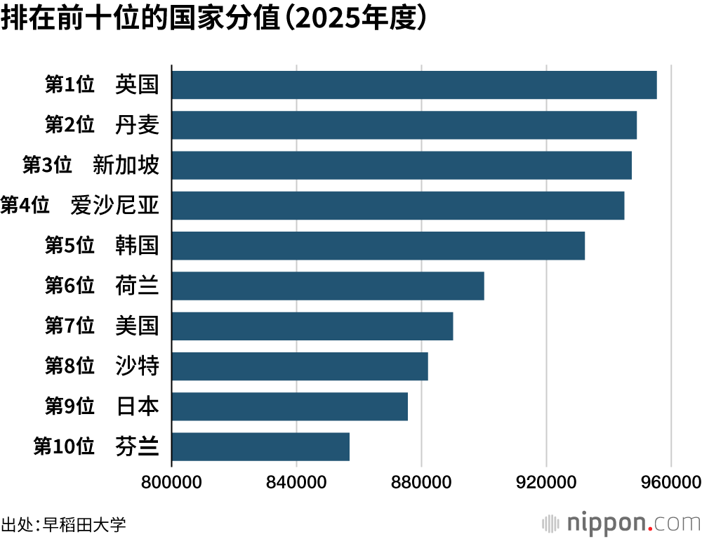 排在前十位的国家分值（2025年度）