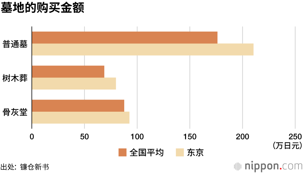 人生最后的投资“墓地”：东京流行骨灰堂方式