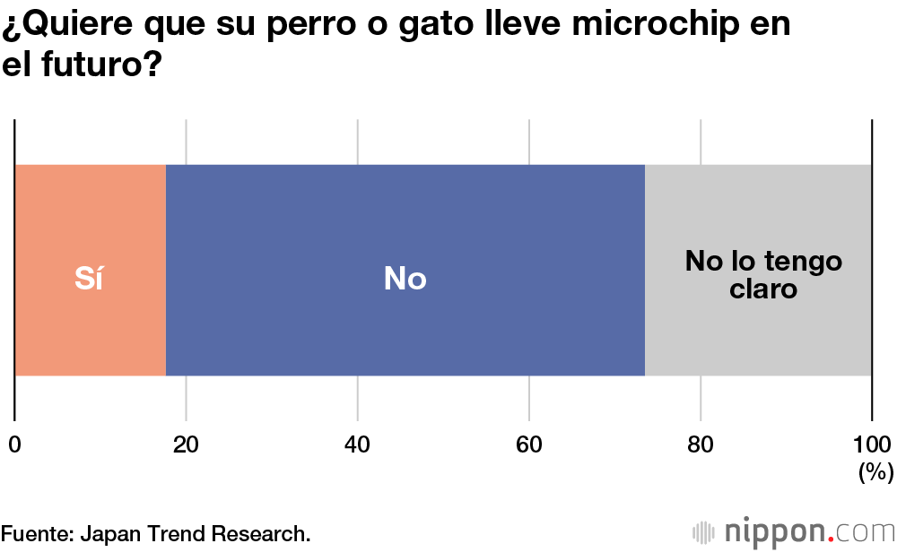 Muchos japoneses no saben que poner el microchip a sus mascotas será obligatorio próximamente