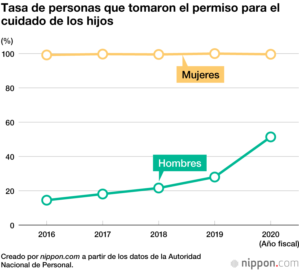 Un mayor número de funcionarios nacionales tomó el permiso por paternidad en el año fiscal 2020
