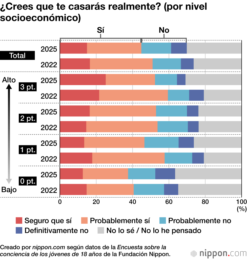 ¿Crees que te casarás realmente? (por nivel socioeconómico)