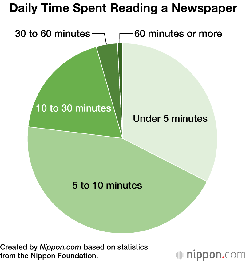 Few Japanese Teens Read Newspapers, But Many Still Turn to TV