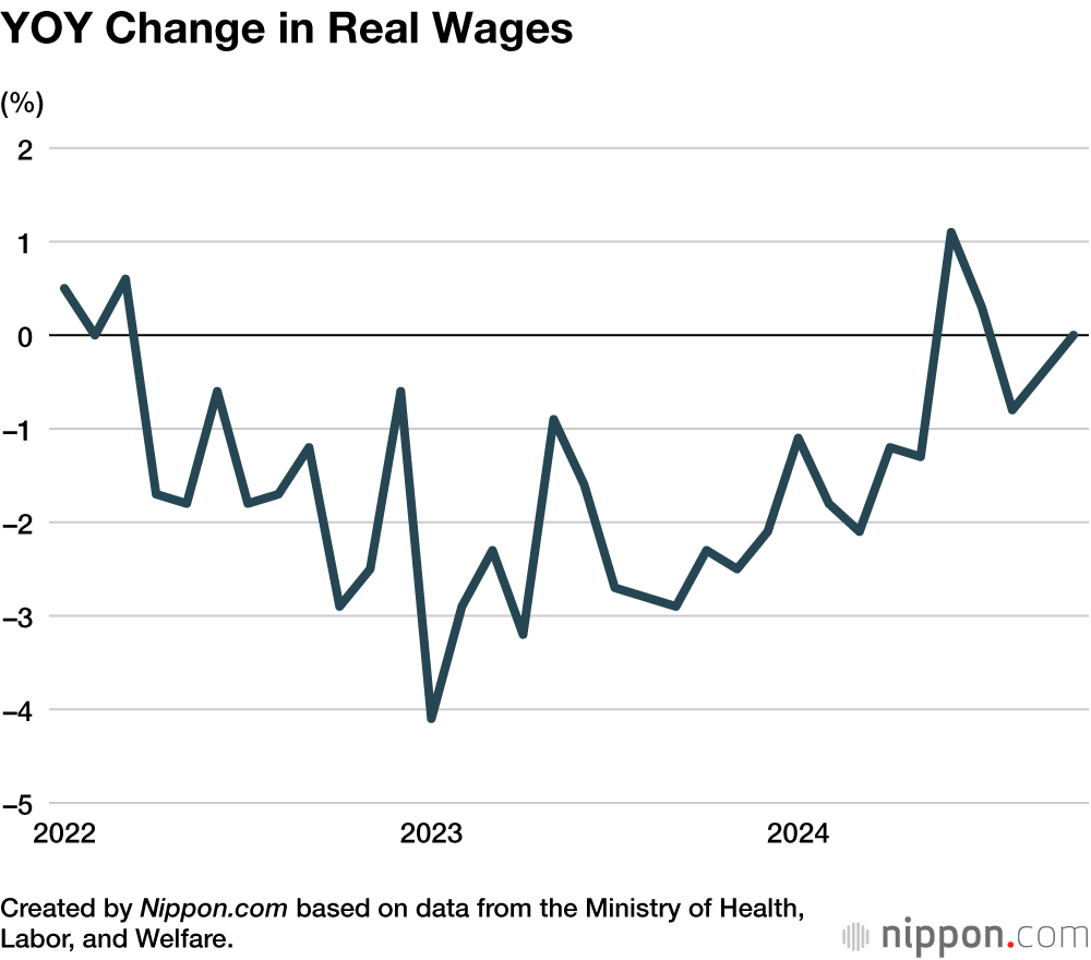 YOY Change in Real Wages