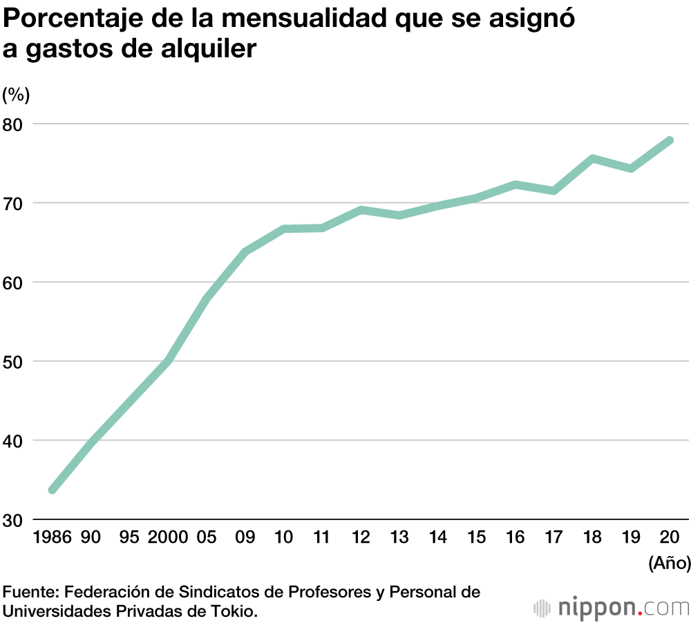 Los nuevos estudiantes de las universidades privadas de Tokio recibieron menos dinero de sus familias en 2020