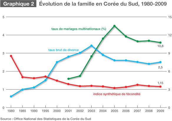 Les approches japonaise et coréenne sur la politique familiale