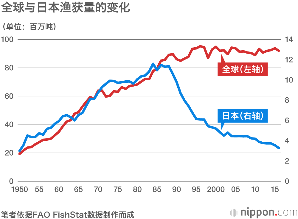 水产资源管理左右日本渔业的未来