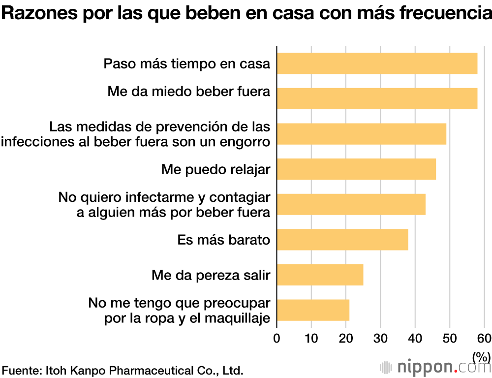 Los japoneses beben cada vez más en casa a raíz de la epidemia 