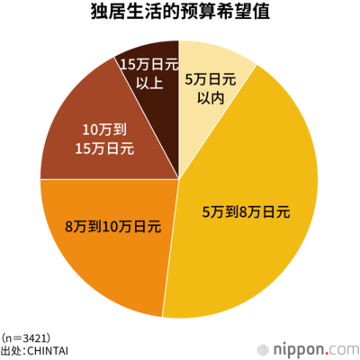 独居生活的预算希望值