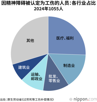 因精神障碍被认定为工伤的人员:各行业占比