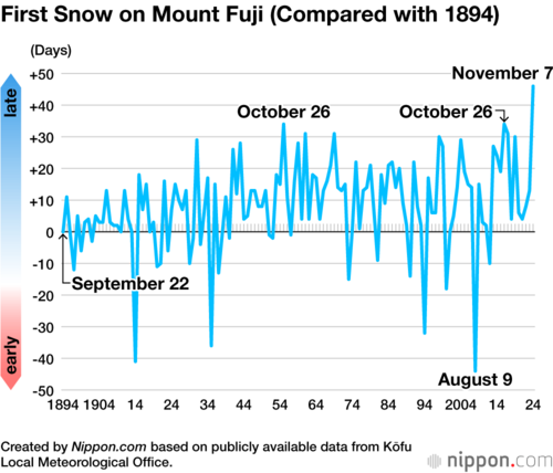 First Snow on Mount Fuji (Compared with 1894)