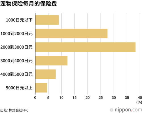 宠物保险每月的保险费